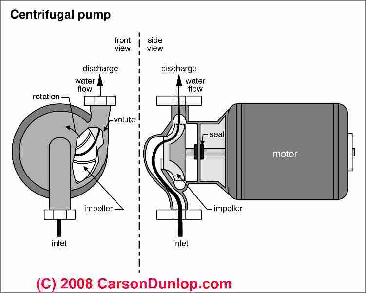 The Main Internal Structure of the Submersible Pump